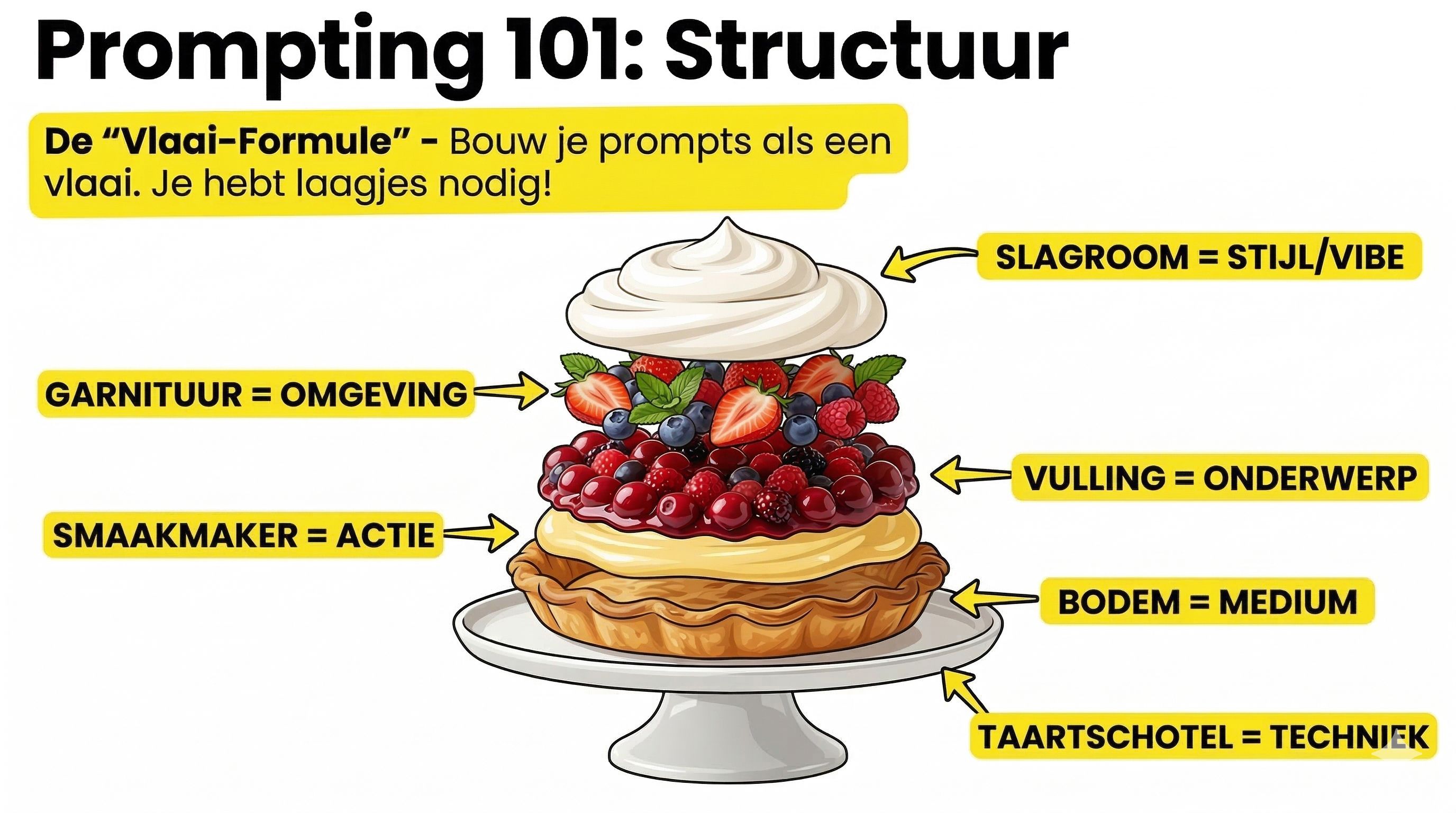 Illustratie bij Leer beter prompten